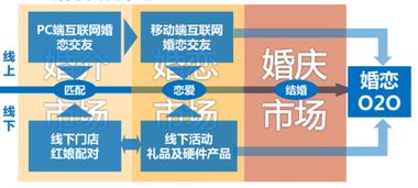 易觀Q3報告揭示 互聯(lián)網(wǎng)婚戀市場邁入“婚介”新階段